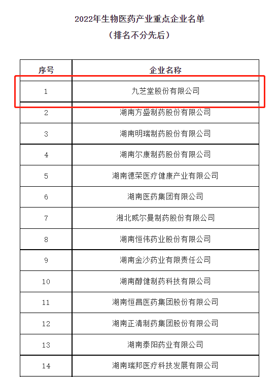 九芝堂成功列入2022年度湖南省生物医药产业重点企业！